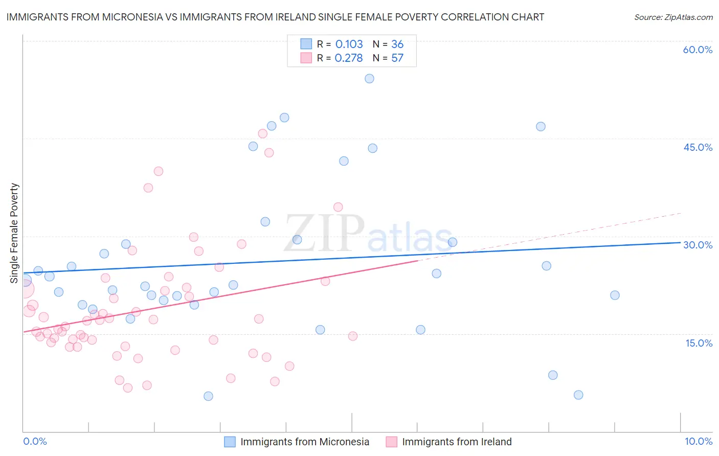 Immigrants from Micronesia vs Immigrants from Ireland Single Female Poverty