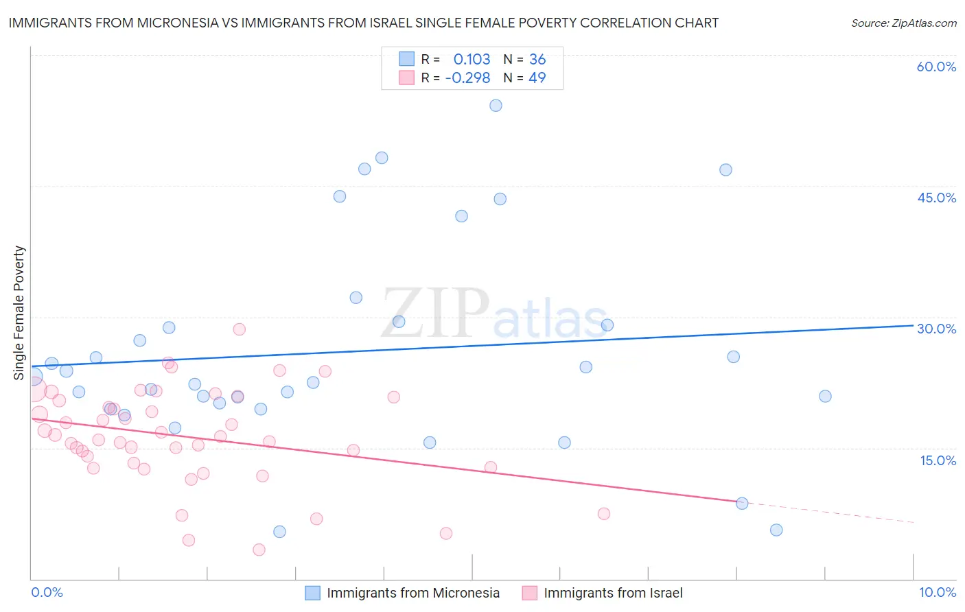 Immigrants from Micronesia vs Immigrants from Israel Single Female Poverty