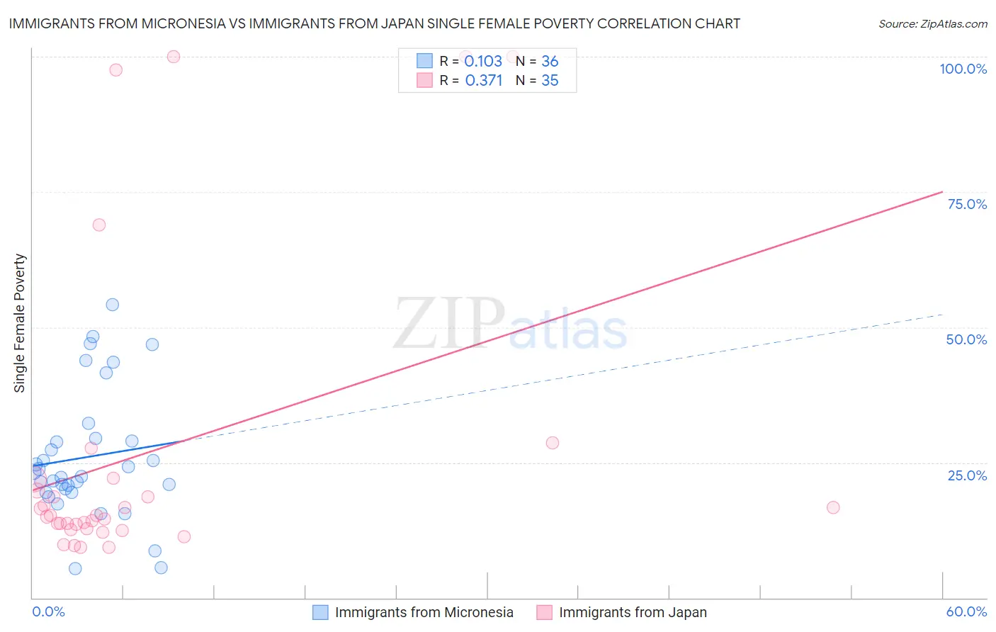 Immigrants from Micronesia vs Immigrants from Japan Single Female Poverty