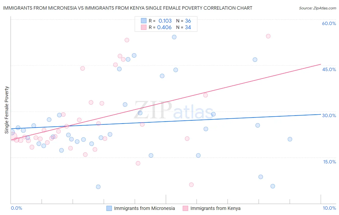 Immigrants from Micronesia vs Immigrants from Kenya Single Female Poverty