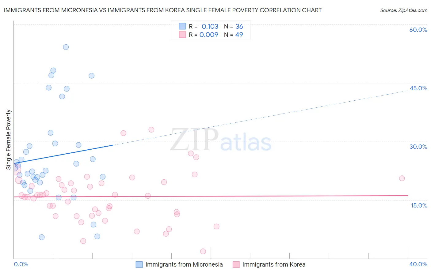 Immigrants from Micronesia vs Immigrants from Korea Single Female Poverty