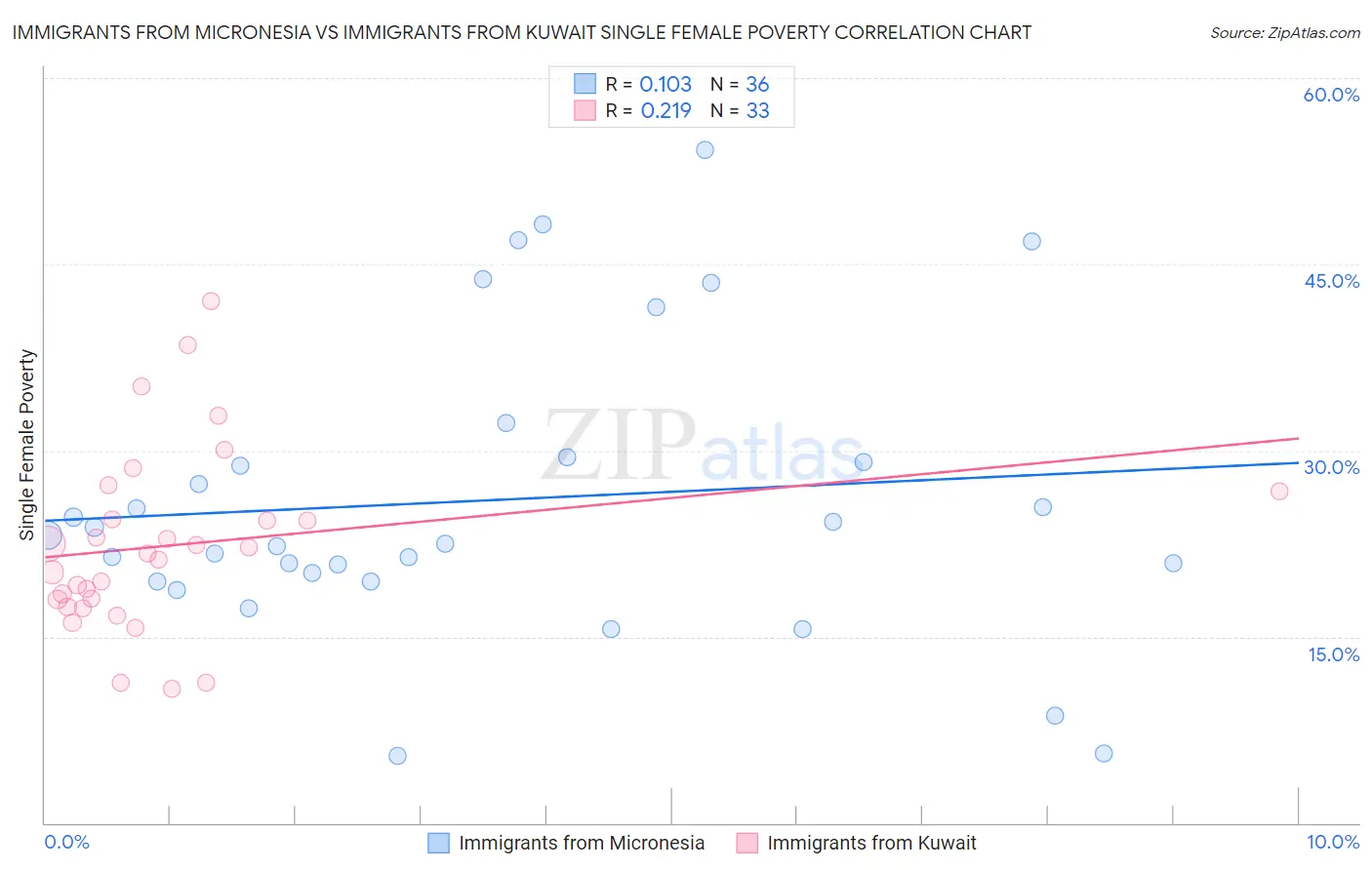 Immigrants from Micronesia vs Immigrants from Kuwait Single Female Poverty