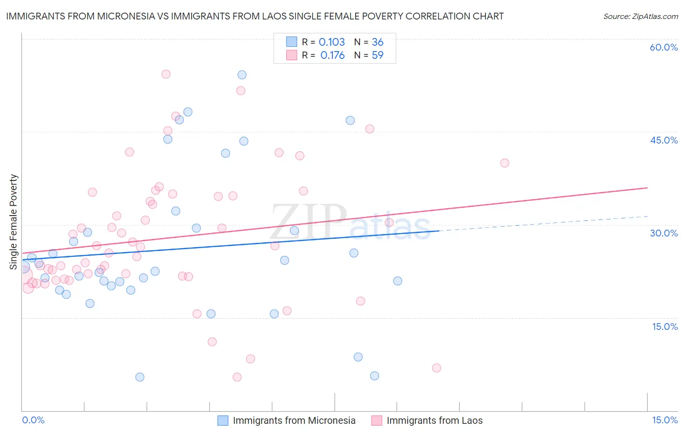 Immigrants from Micronesia vs Immigrants from Laos Single Female Poverty