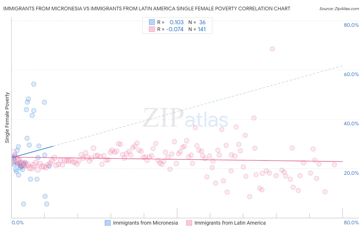 Immigrants from Micronesia vs Immigrants from Latin America Single Female Poverty