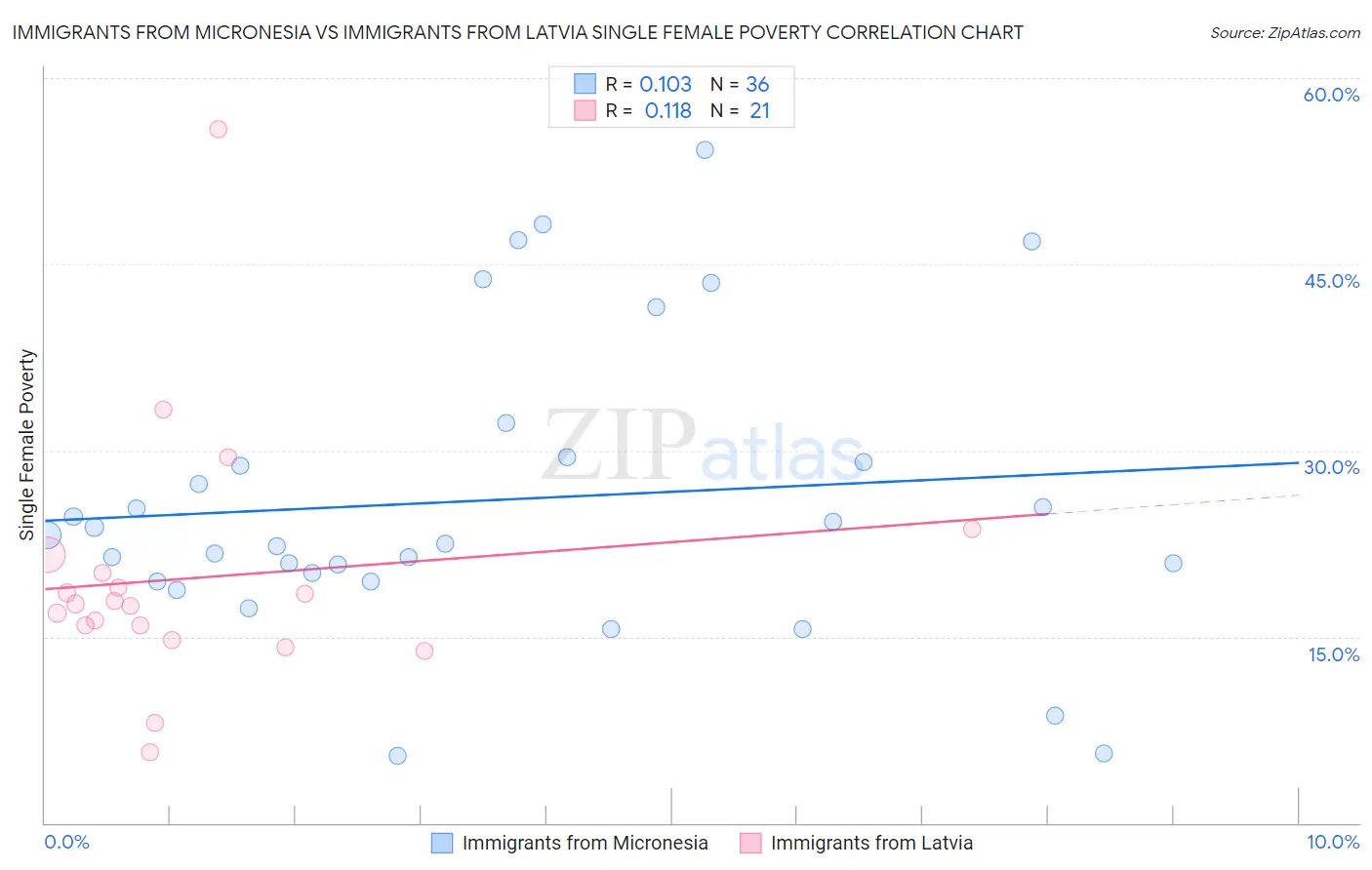 Immigrants from Micronesia vs Immigrants from Latvia Single Female Poverty