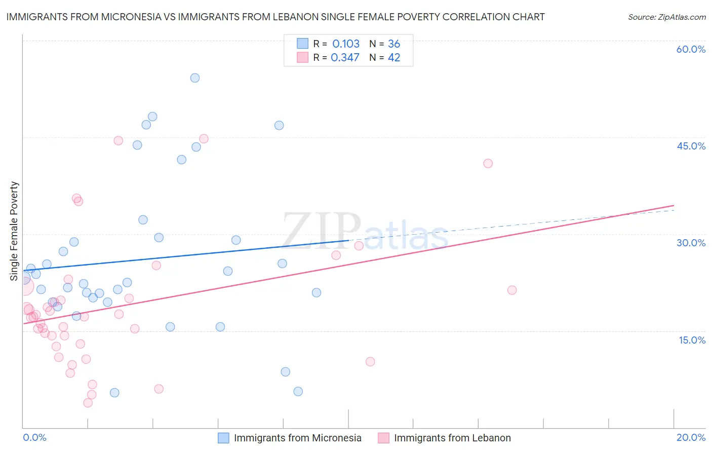 Immigrants from Micronesia vs Immigrants from Lebanon Single Female Poverty