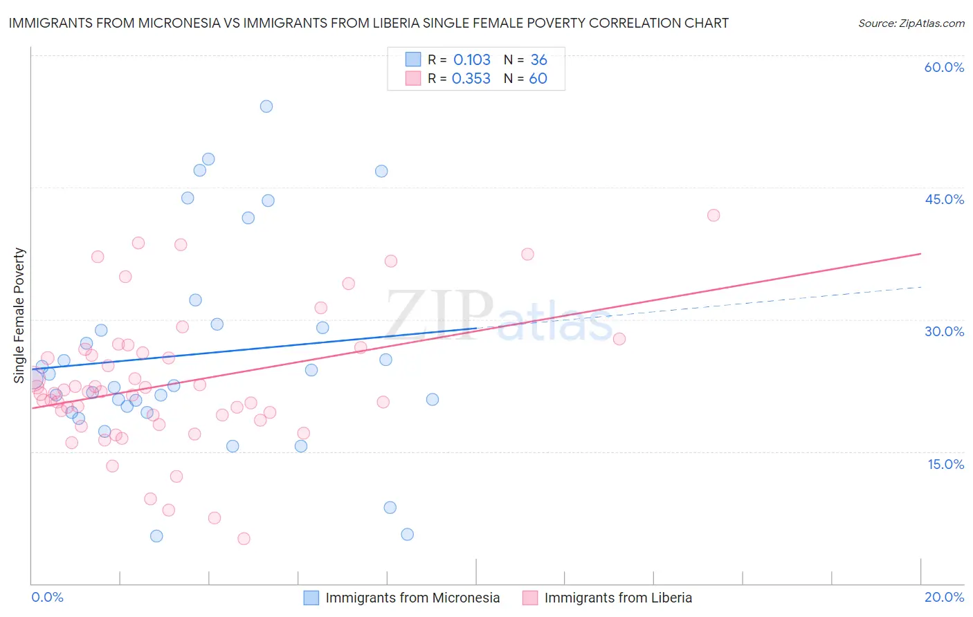 Immigrants from Micronesia vs Immigrants from Liberia Single Female Poverty