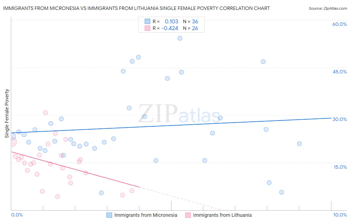 Immigrants from Micronesia vs Immigrants from Lithuania Single Female Poverty