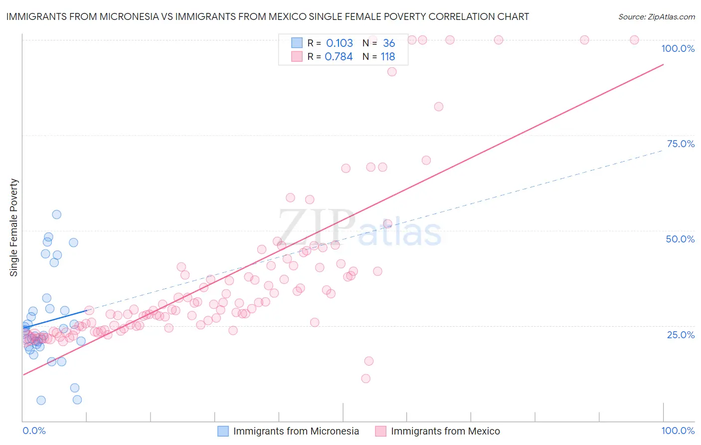 Immigrants from Micronesia vs Immigrants from Mexico Single Female Poverty