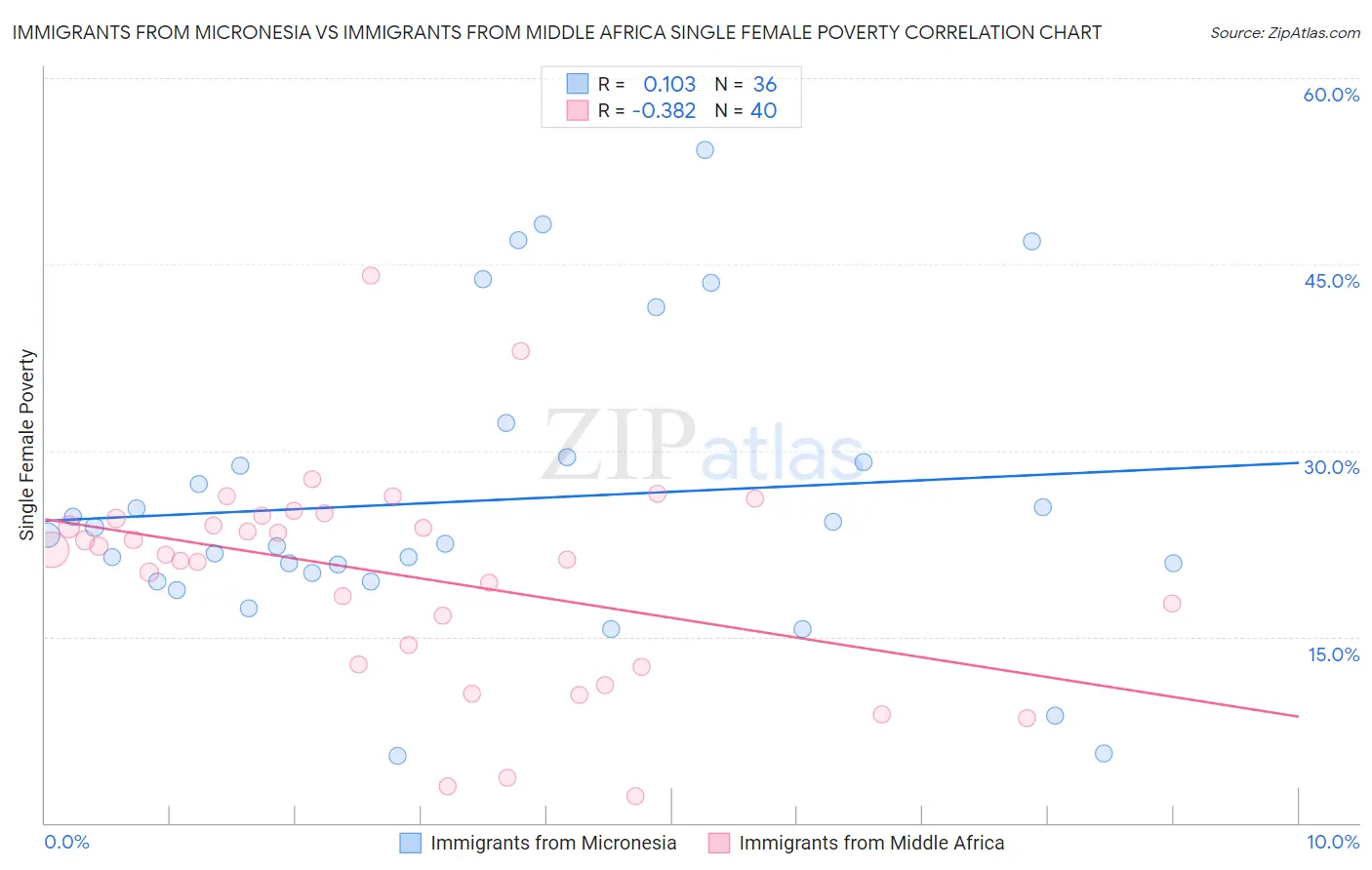 Immigrants from Micronesia vs Immigrants from Middle Africa Single Female Poverty
