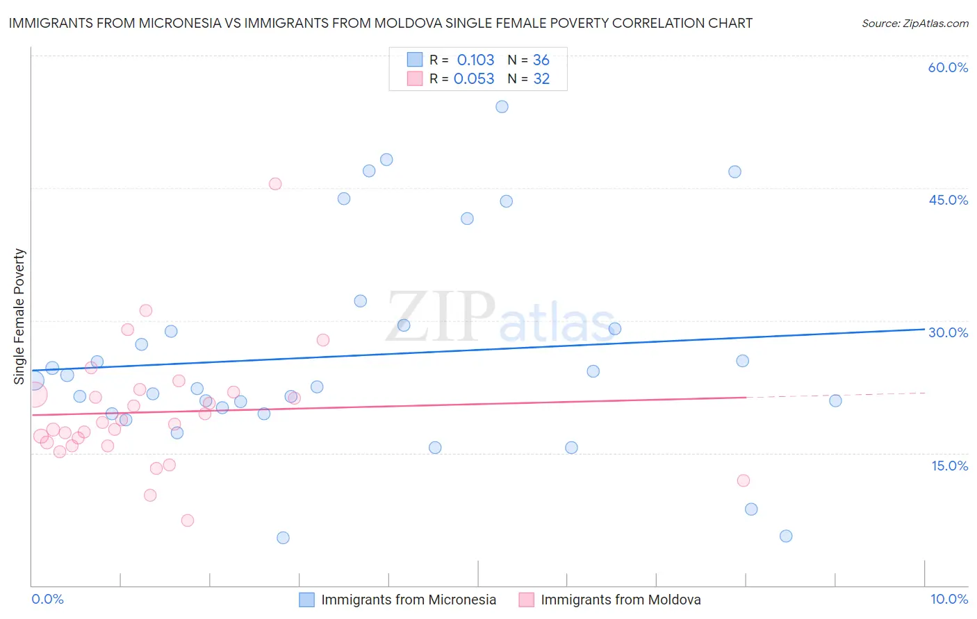 Immigrants from Micronesia vs Immigrants from Moldova Single Female Poverty
