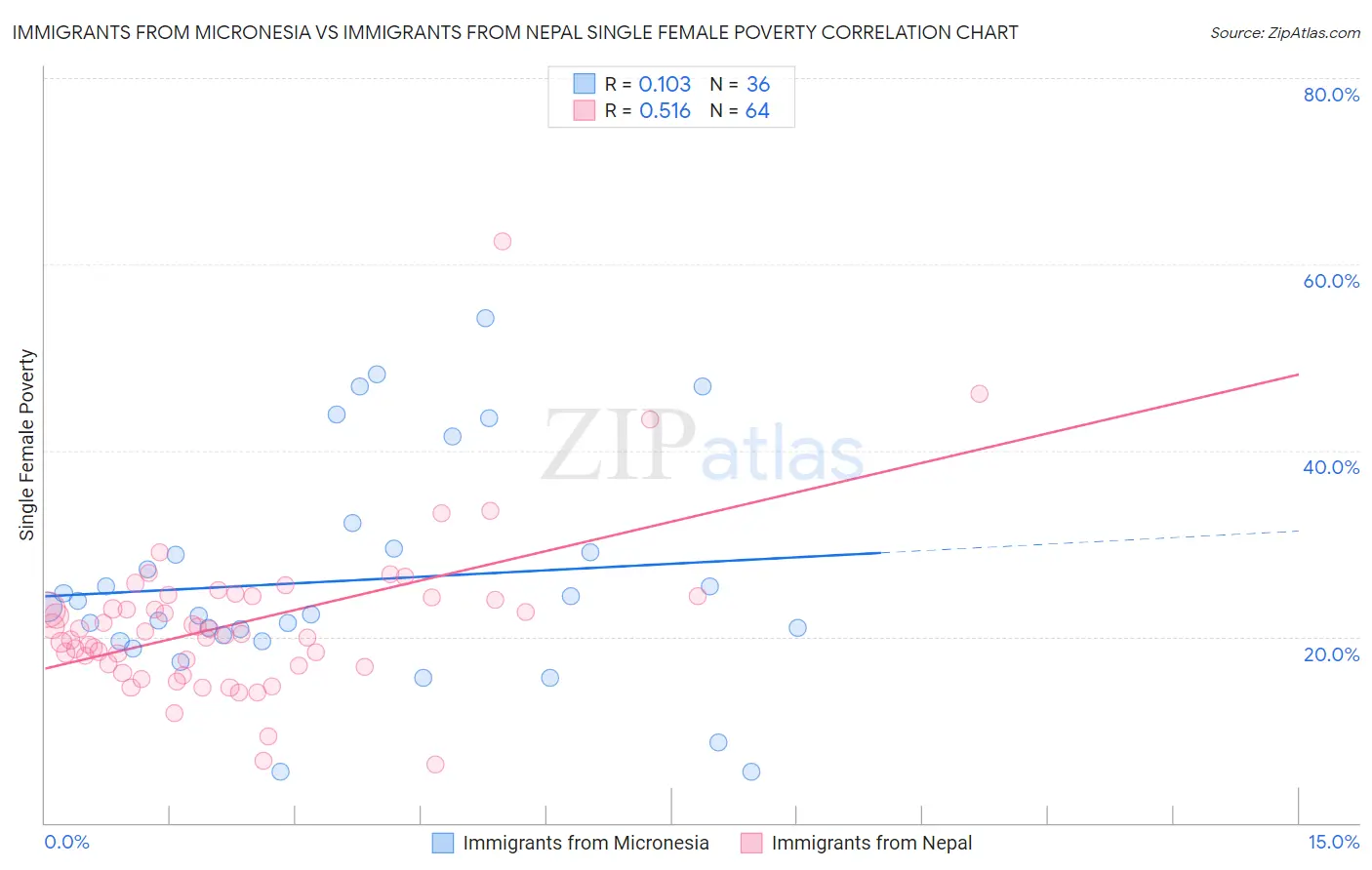 Immigrants from Micronesia vs Immigrants from Nepal Single Female Poverty