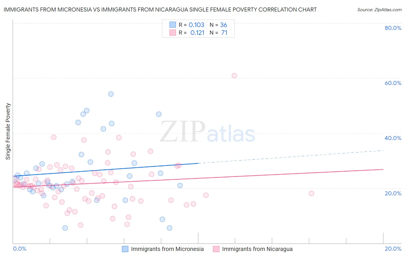 Immigrants from Micronesia vs Immigrants from Nicaragua Single Female Poverty