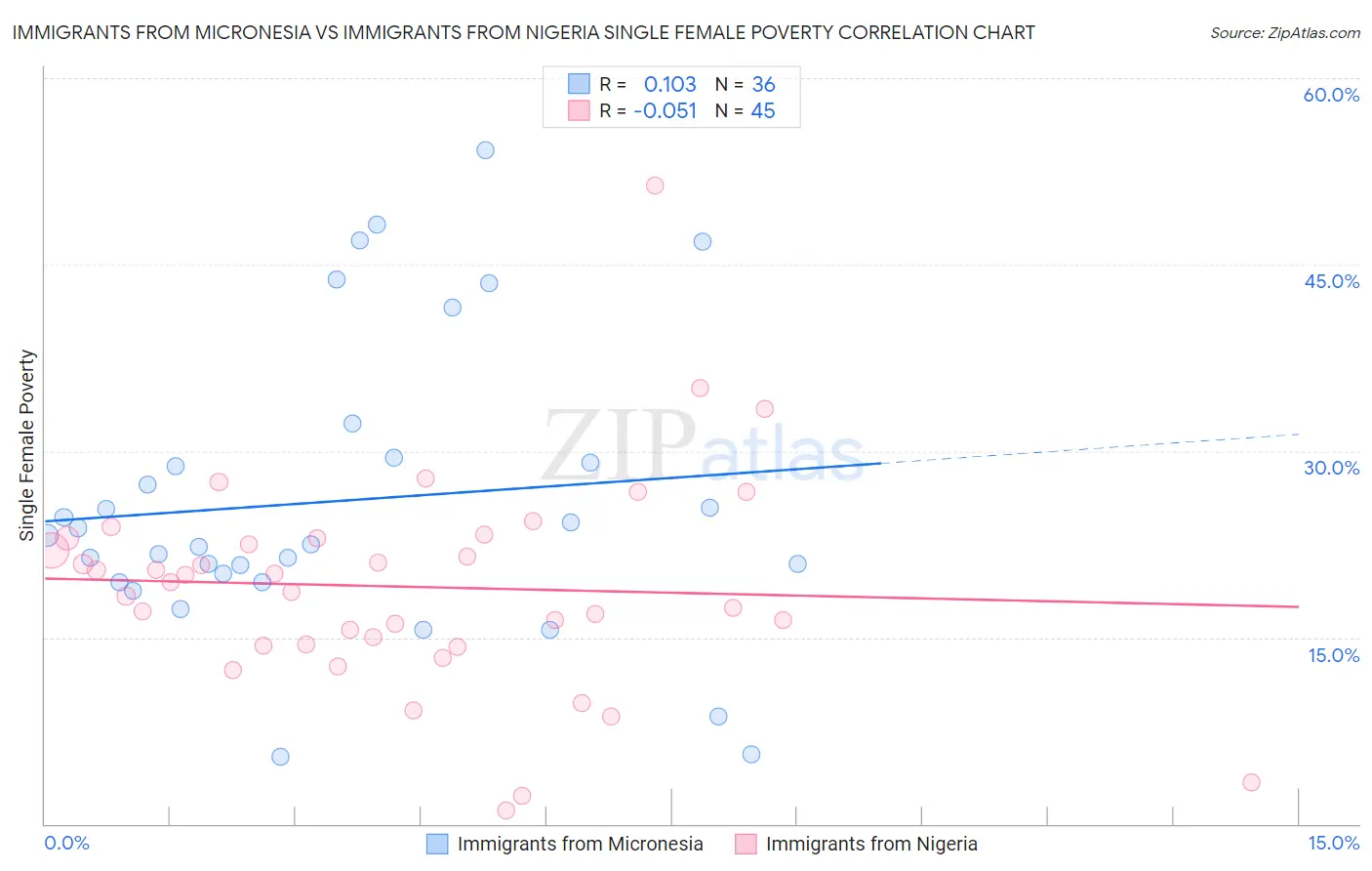 Immigrants from Micronesia vs Immigrants from Nigeria Single Female Poverty