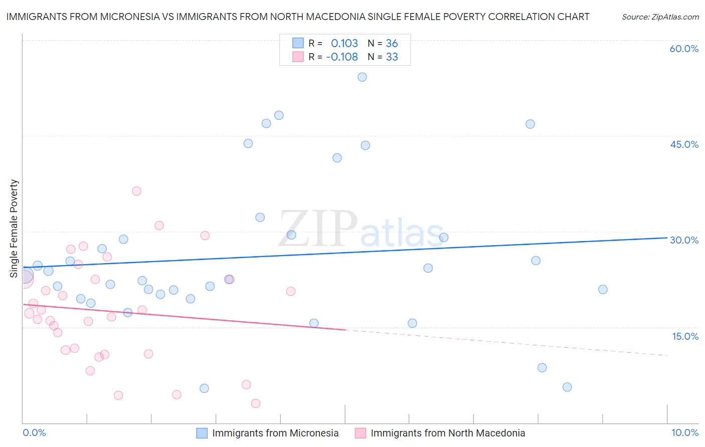 Immigrants from Micronesia vs Immigrants from North Macedonia Single Female Poverty