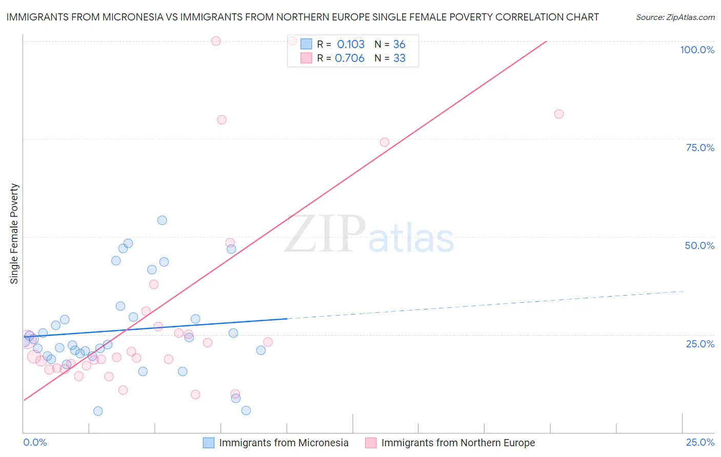 Immigrants from Micronesia vs Immigrants from Northern Europe Single Female Poverty