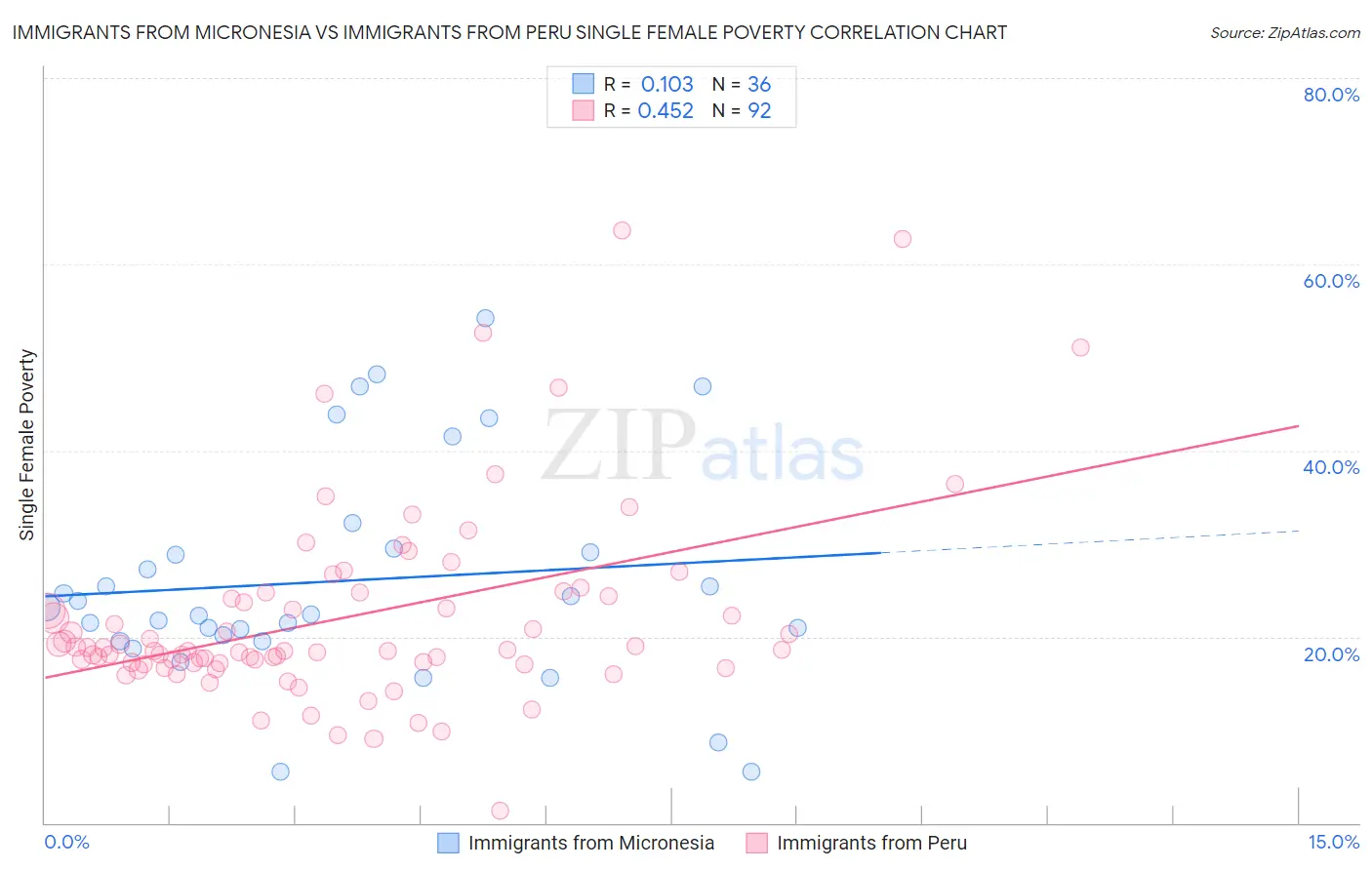 Immigrants from Micronesia vs Immigrants from Peru Single Female Poverty