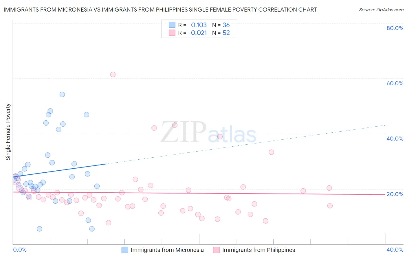 Immigrants from Micronesia vs Immigrants from Philippines Single Female Poverty