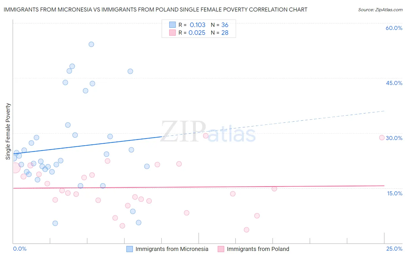 Immigrants from Micronesia vs Immigrants from Poland Single Female Poverty