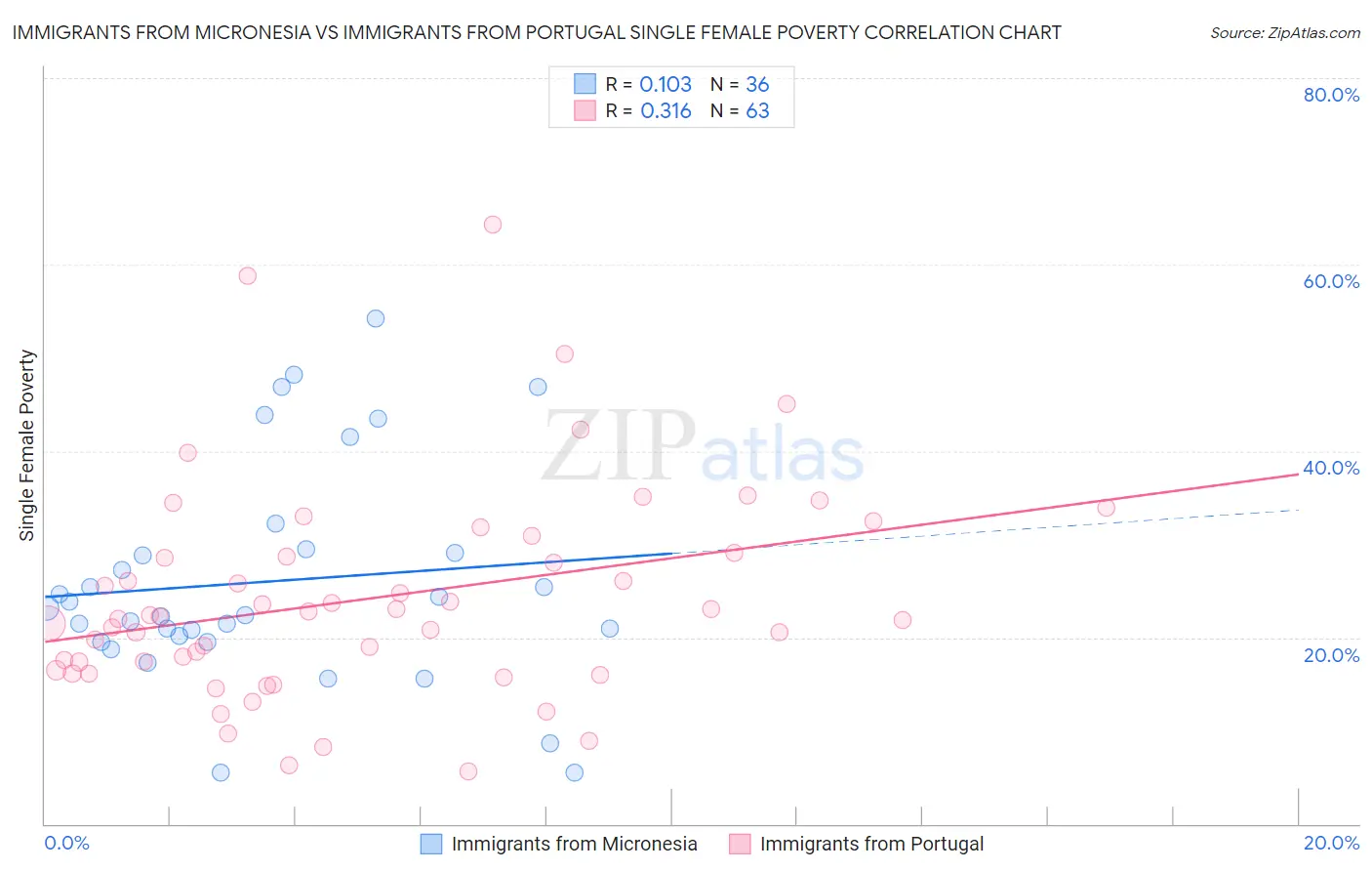 Immigrants from Micronesia vs Immigrants from Portugal Single Female Poverty