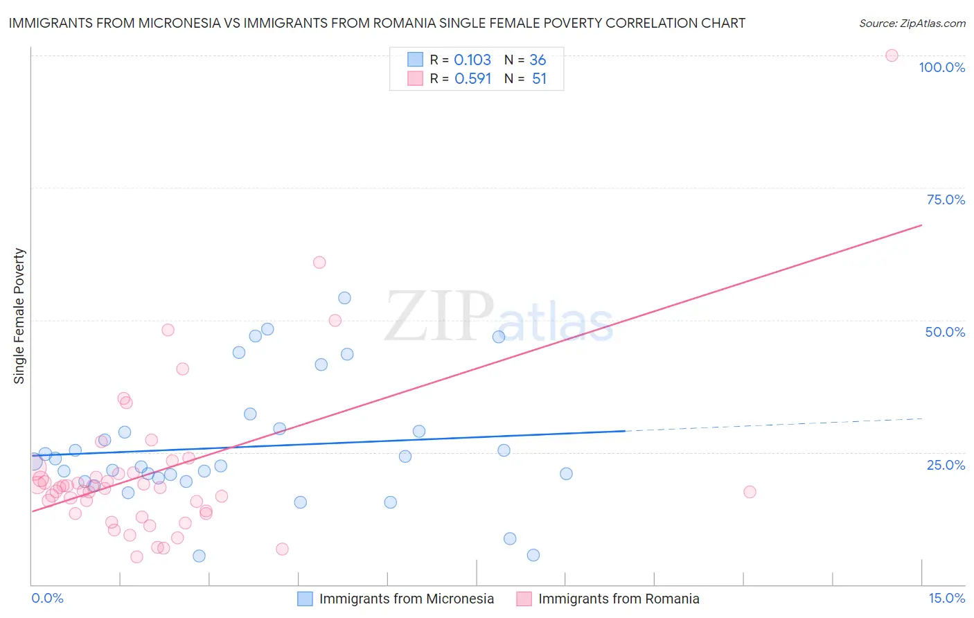 Immigrants from Micronesia vs Immigrants from Romania Single Female Poverty