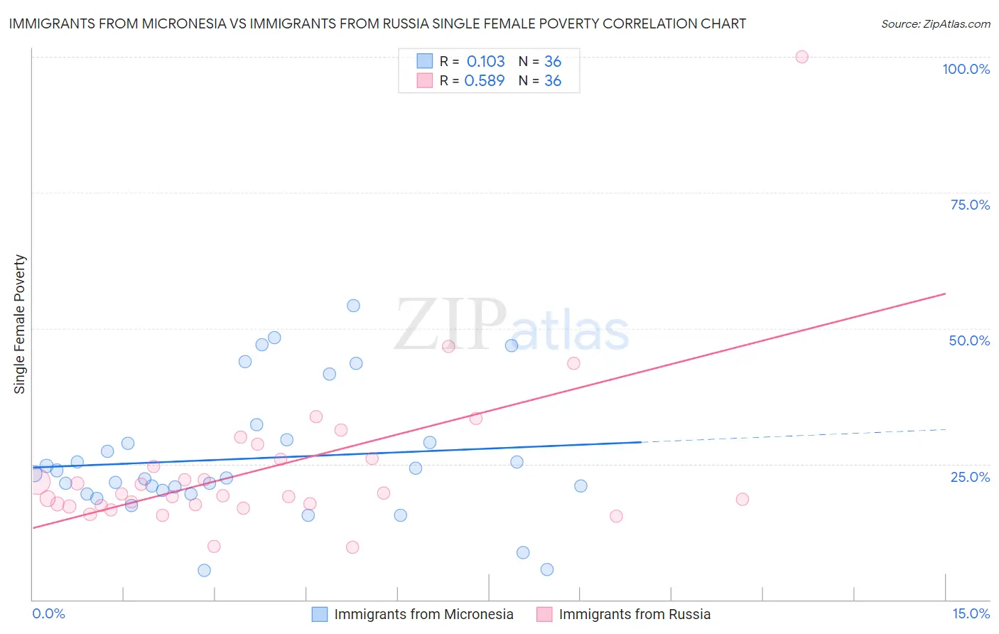 Immigrants from Micronesia vs Immigrants from Russia Single Female Poverty