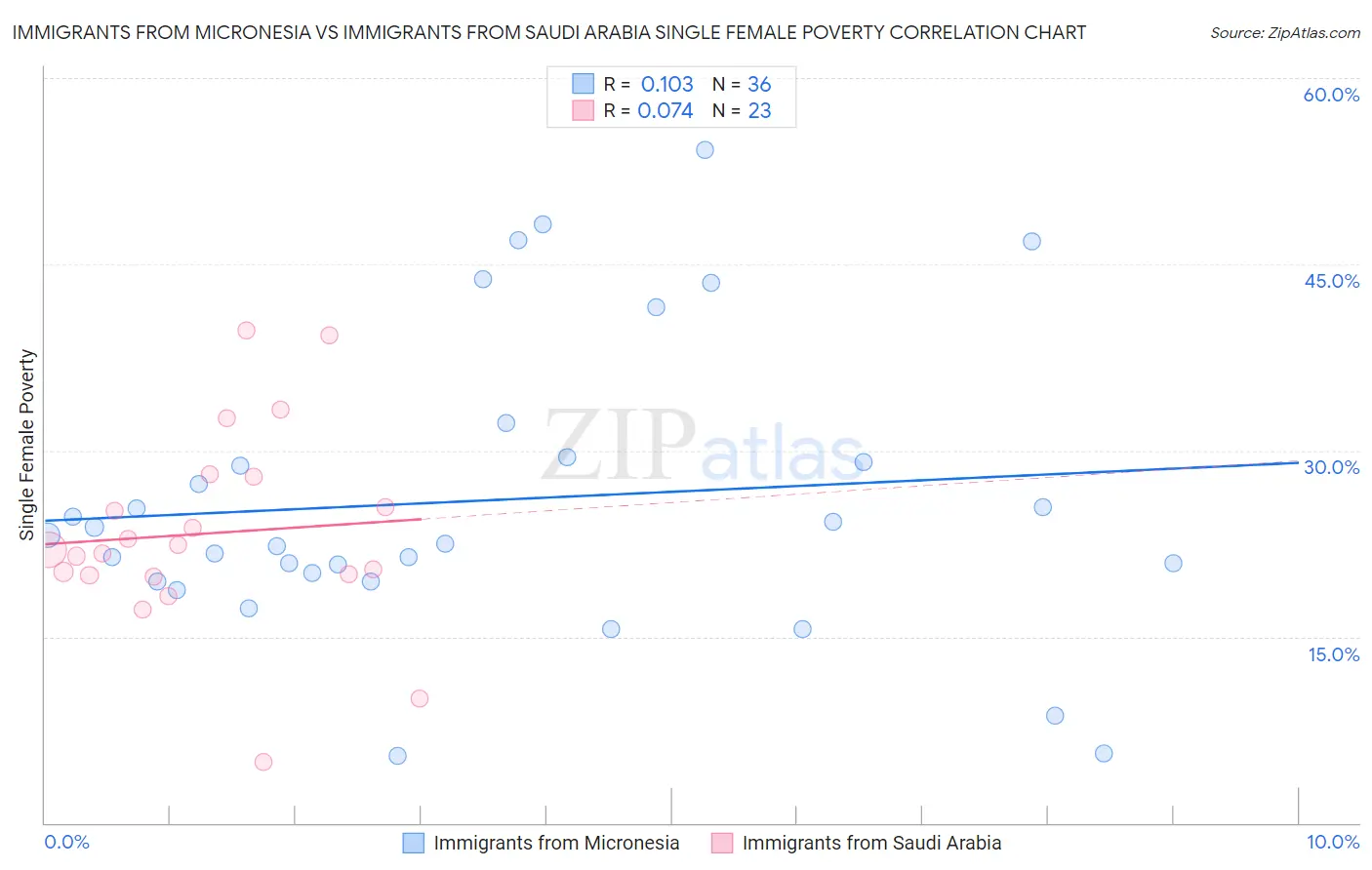 Immigrants from Micronesia vs Immigrants from Saudi Arabia Single Female Poverty