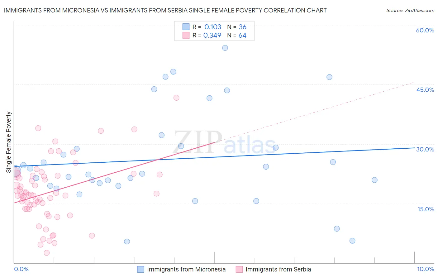Immigrants from Micronesia vs Immigrants from Serbia Single Female Poverty