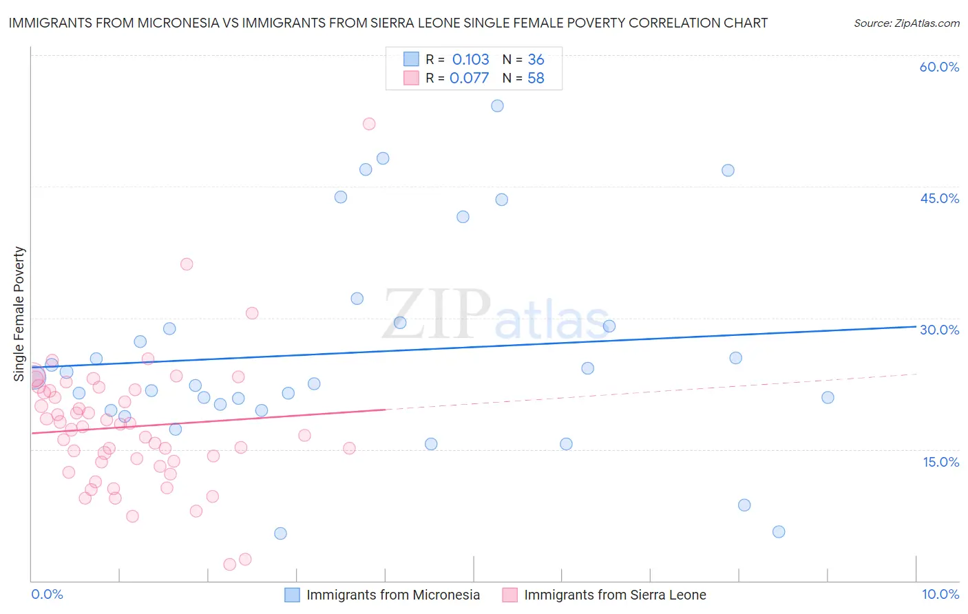 Immigrants from Micronesia vs Immigrants from Sierra Leone Single Female Poverty