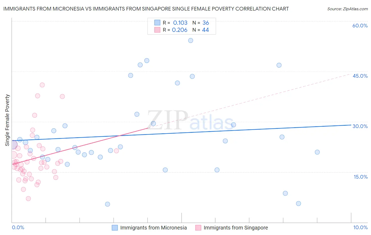Immigrants from Micronesia vs Immigrants from Singapore Single Female Poverty