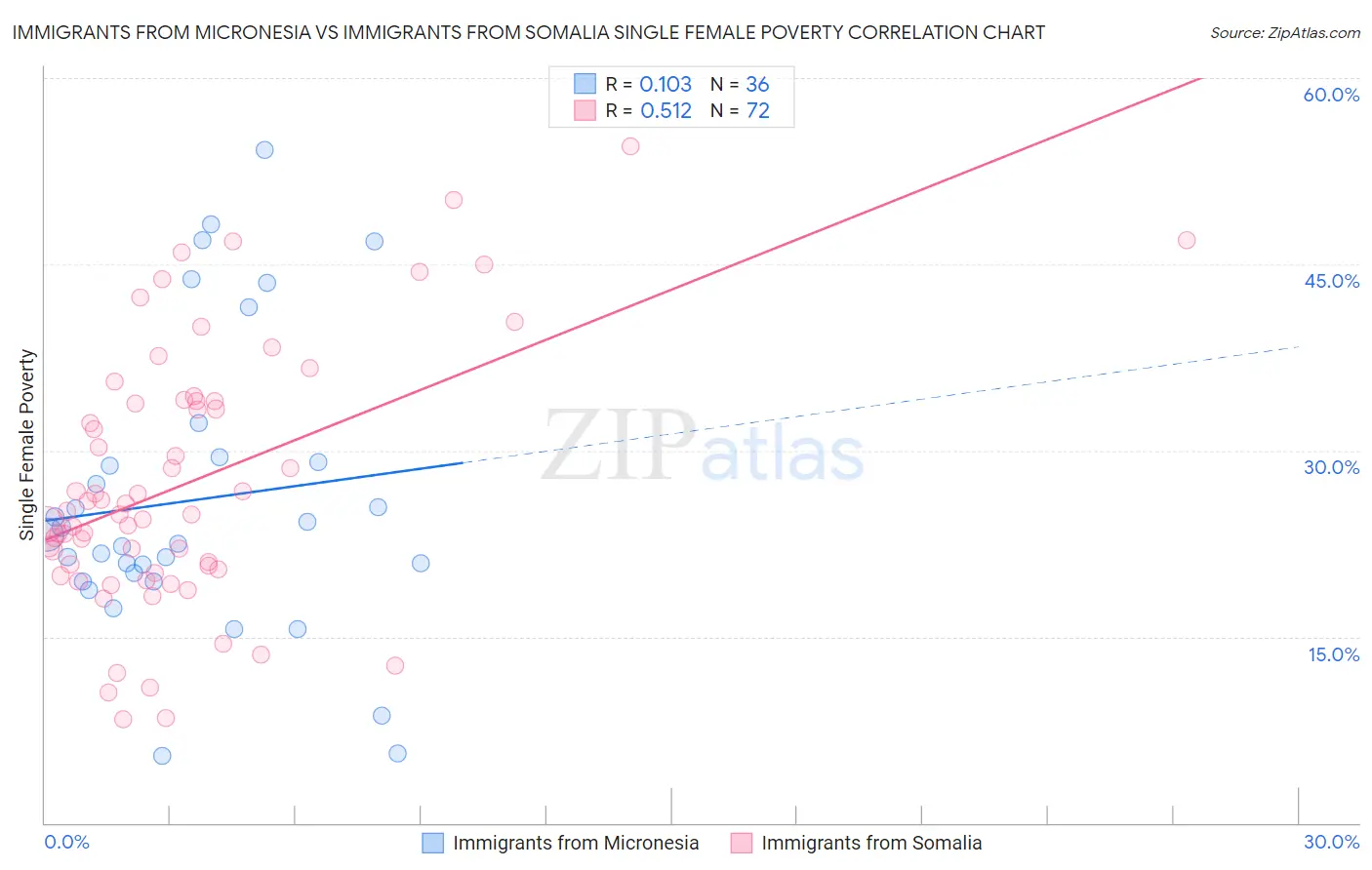Immigrants from Micronesia vs Immigrants from Somalia Single Female Poverty