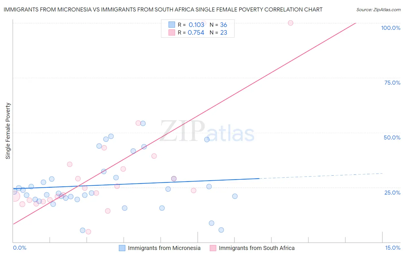 Immigrants from Micronesia vs Immigrants from South Africa Single Female Poverty