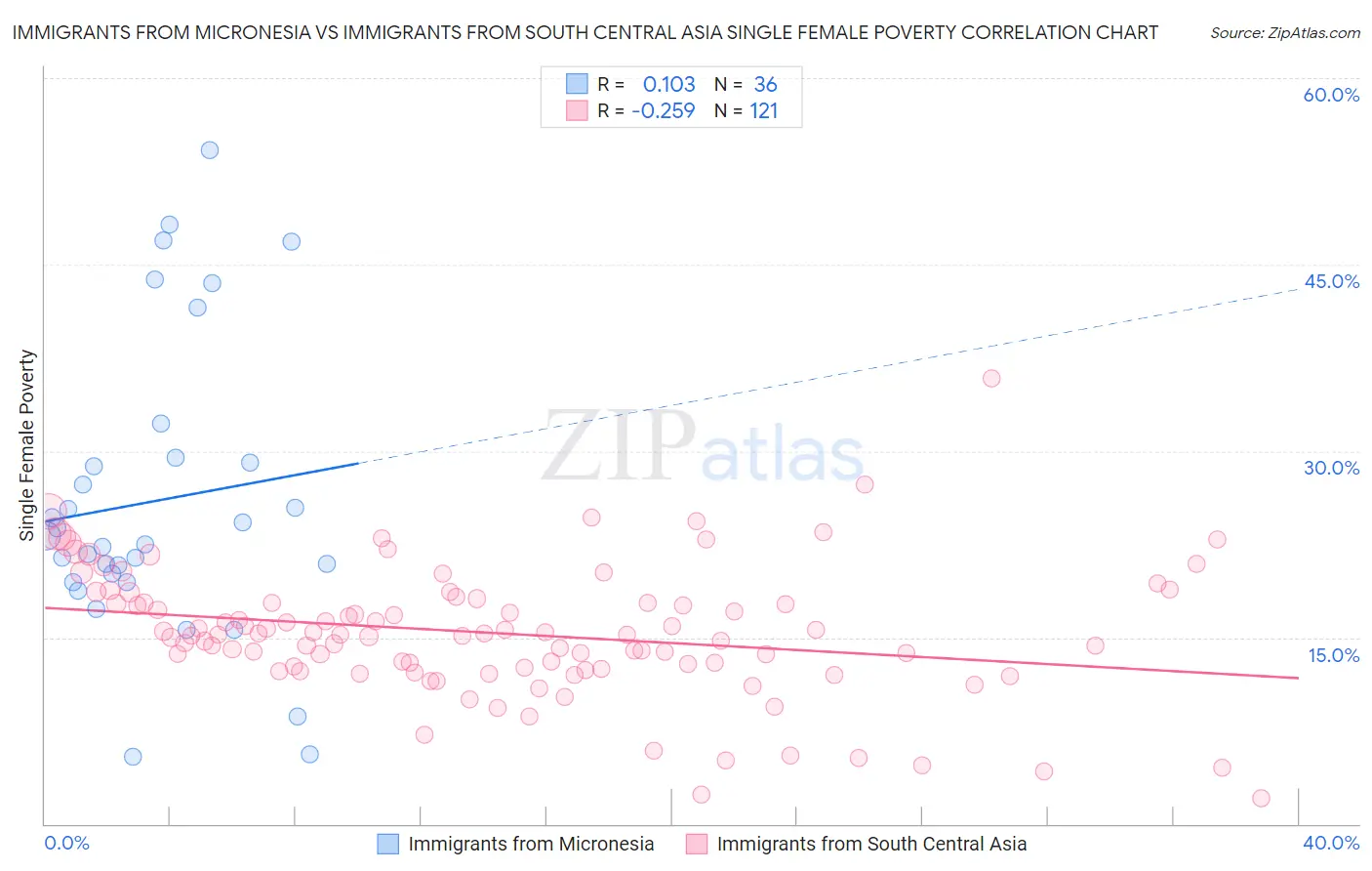 Immigrants from Micronesia vs Immigrants from South Central Asia Single Female Poverty