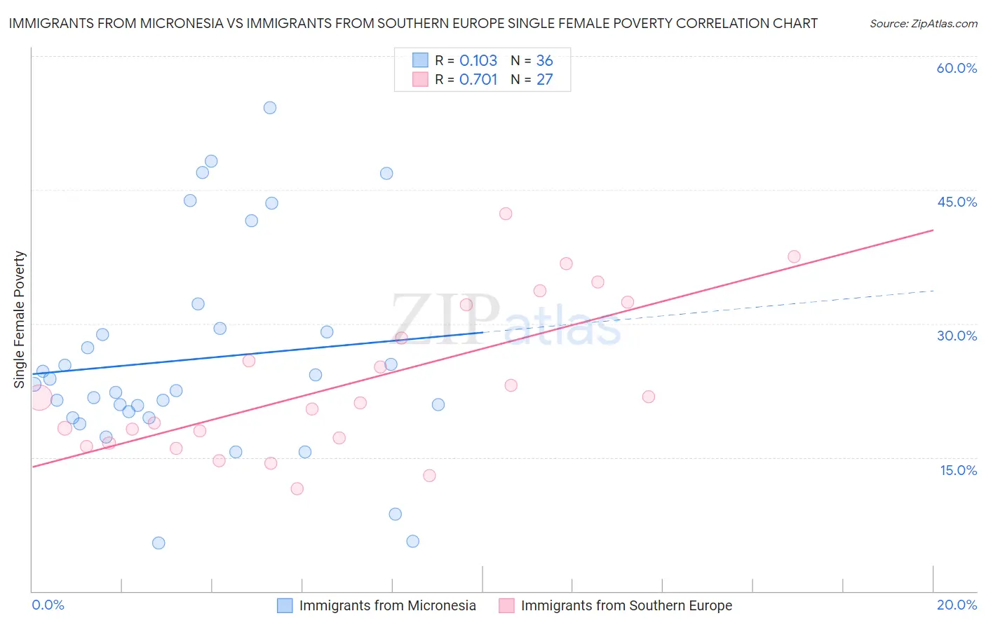 Immigrants from Micronesia vs Immigrants from Southern Europe Single Female Poverty