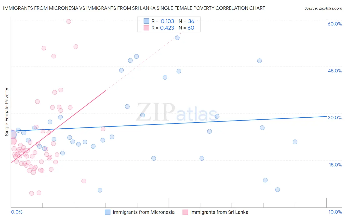 Immigrants from Micronesia vs Immigrants from Sri Lanka Single Female Poverty