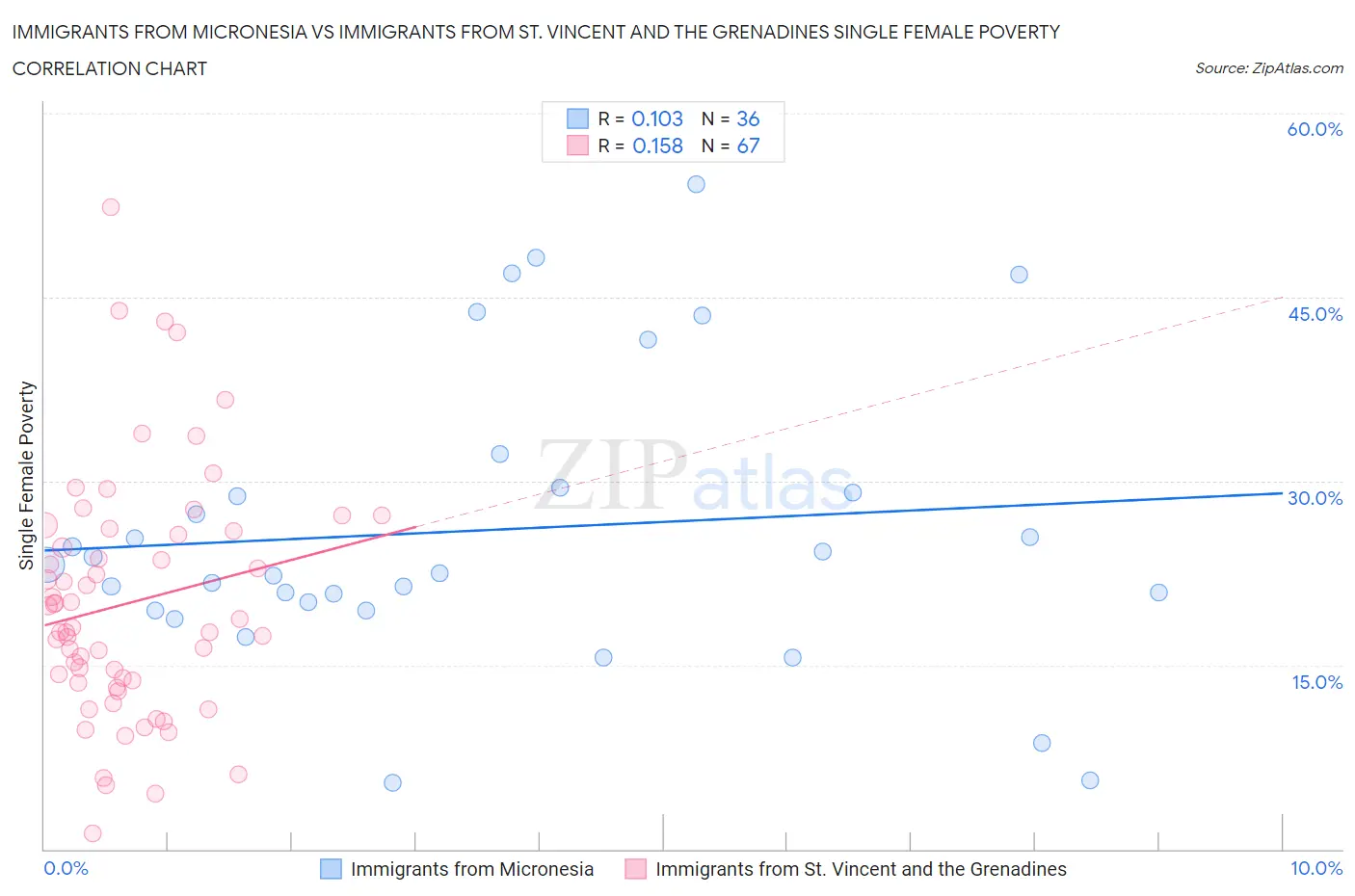 Immigrants from Micronesia vs Immigrants from St. Vincent and the Grenadines Single Female Poverty