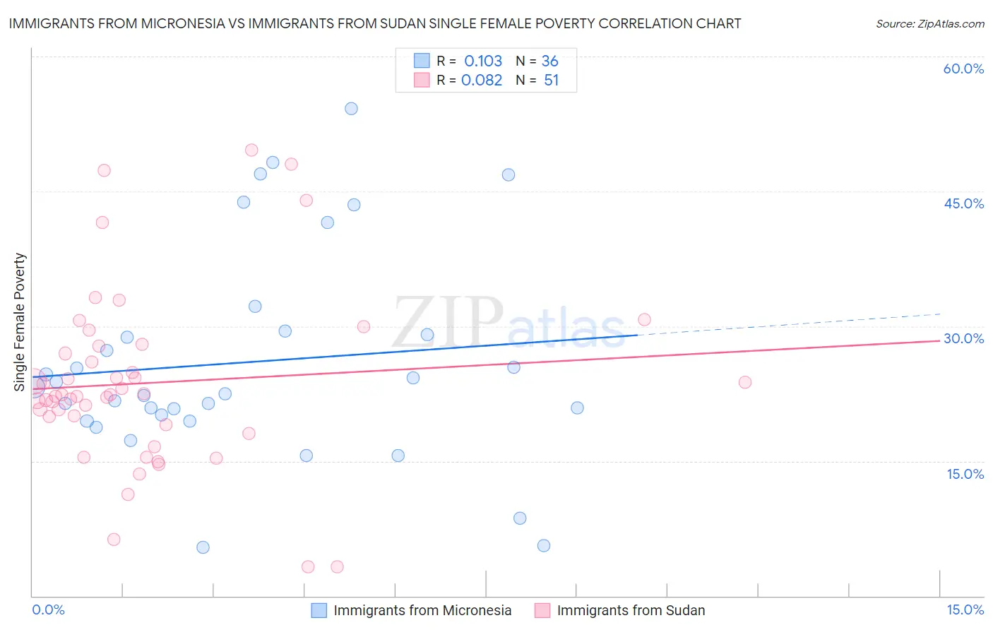 Immigrants from Micronesia vs Immigrants from Sudan Single Female Poverty
