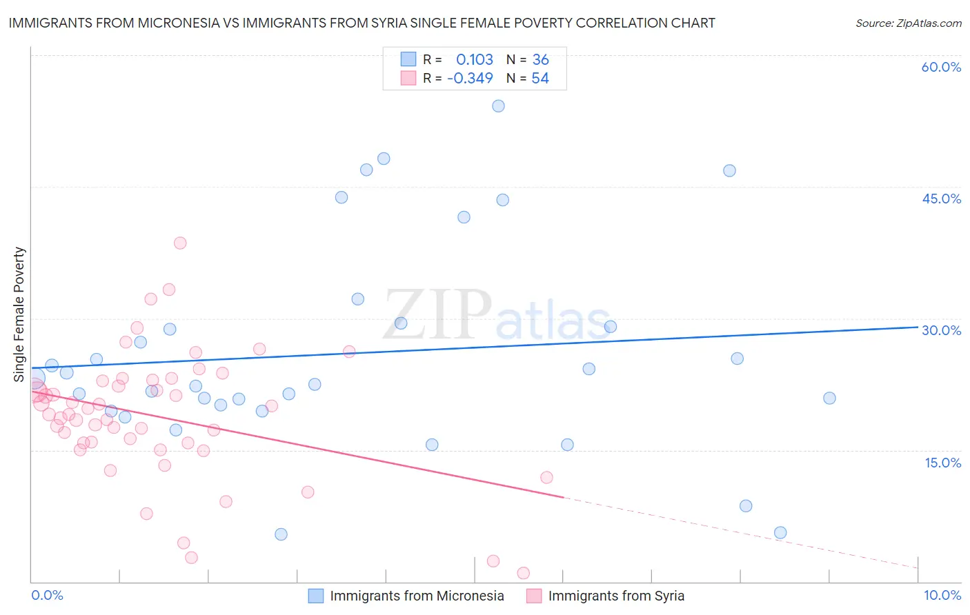 Immigrants from Micronesia vs Immigrants from Syria Single Female Poverty