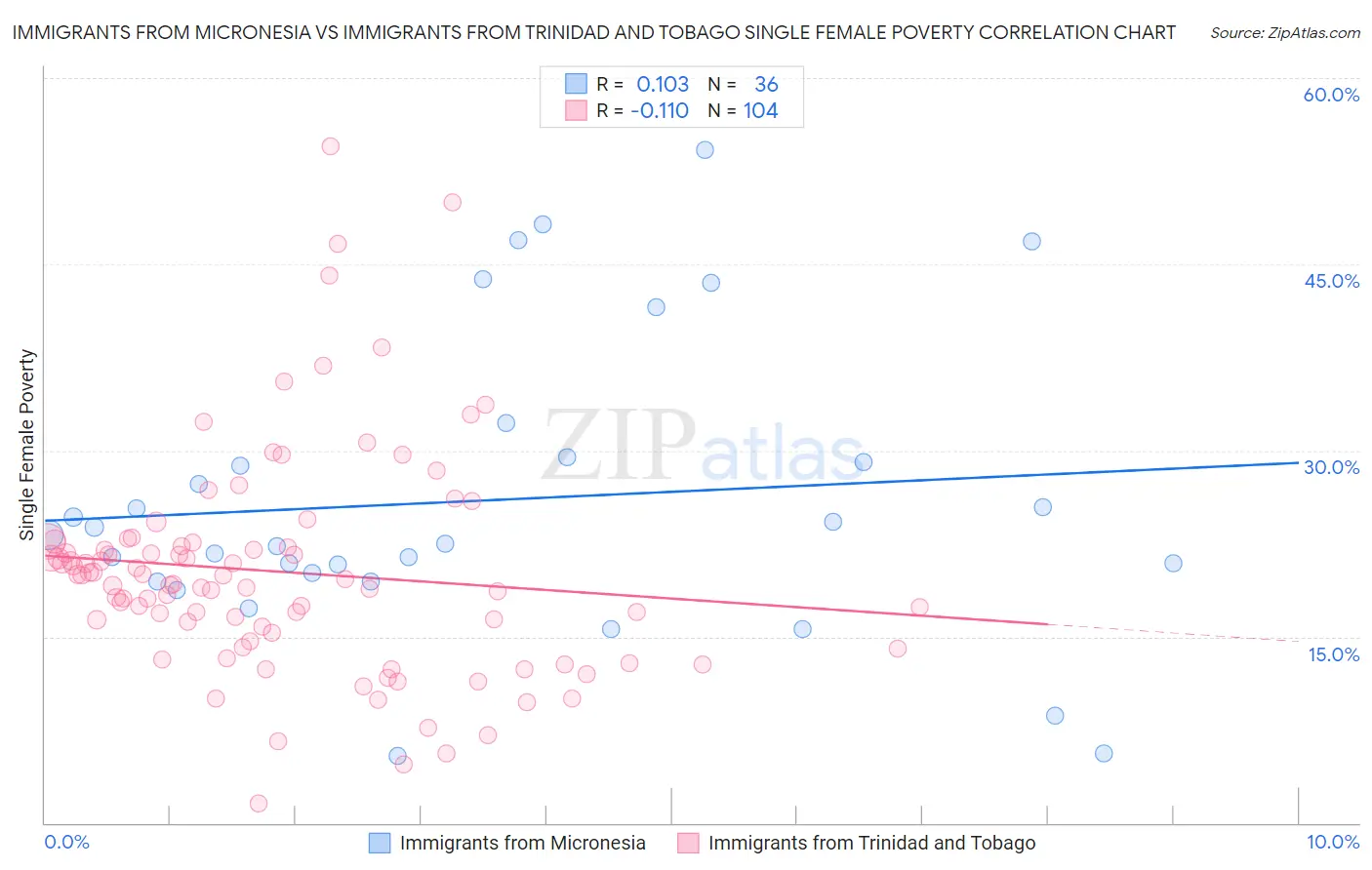 Immigrants from Micronesia vs Immigrants from Trinidad and Tobago Single Female Poverty