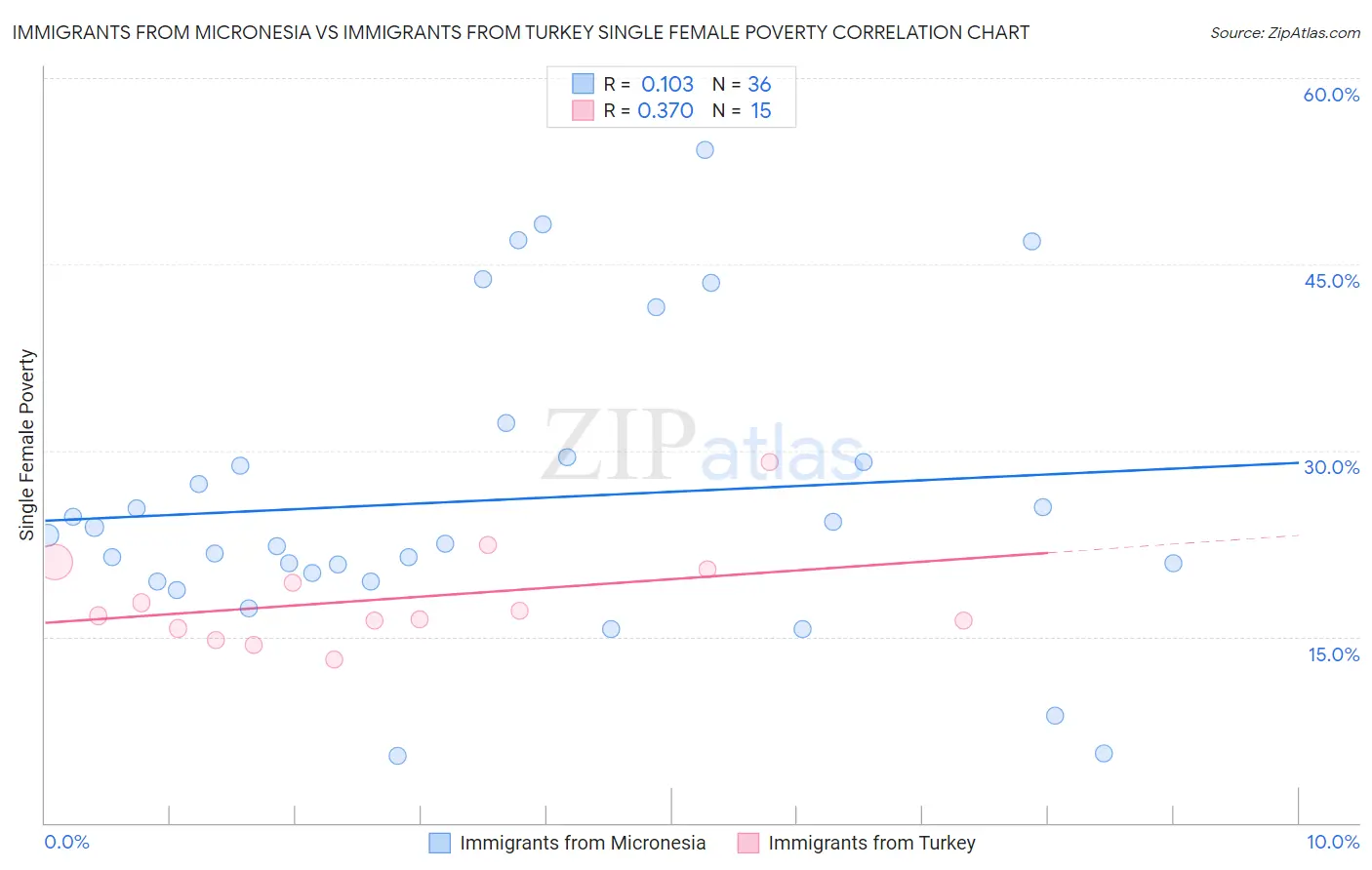 Immigrants from Micronesia vs Immigrants from Turkey Single Female Poverty