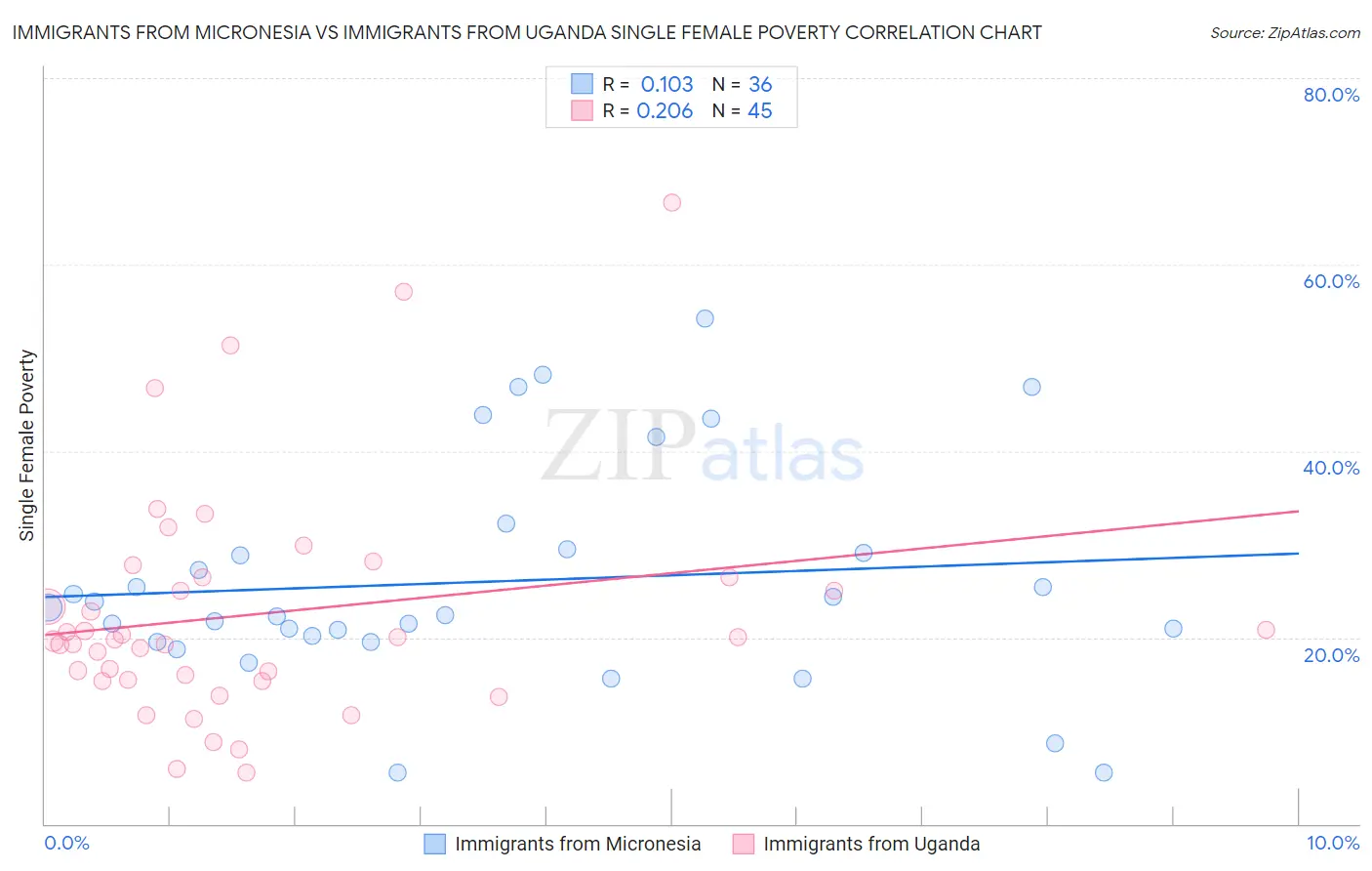 Immigrants from Micronesia vs Immigrants from Uganda Single Female Poverty