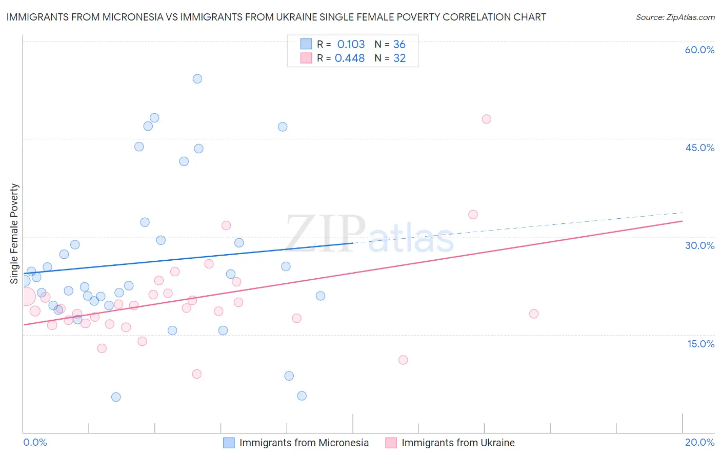 Immigrants from Micronesia vs Immigrants from Ukraine Single Female Poverty