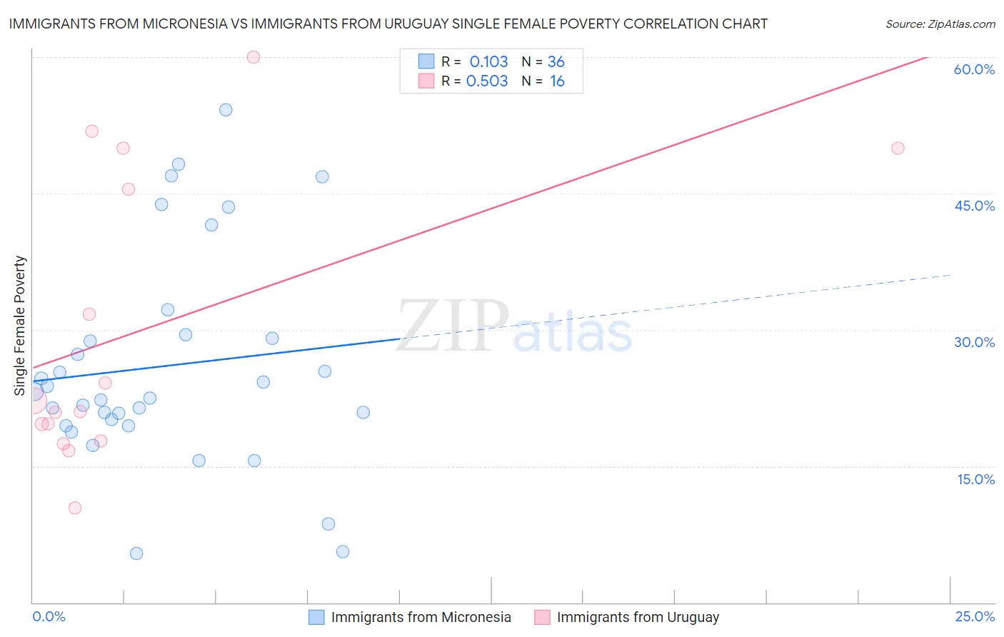 Immigrants from Micronesia vs Immigrants from Uruguay Single Female Poverty