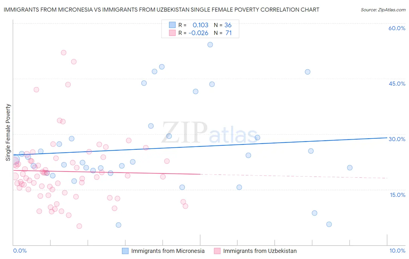 Immigrants from Micronesia vs Immigrants from Uzbekistan Single Female Poverty