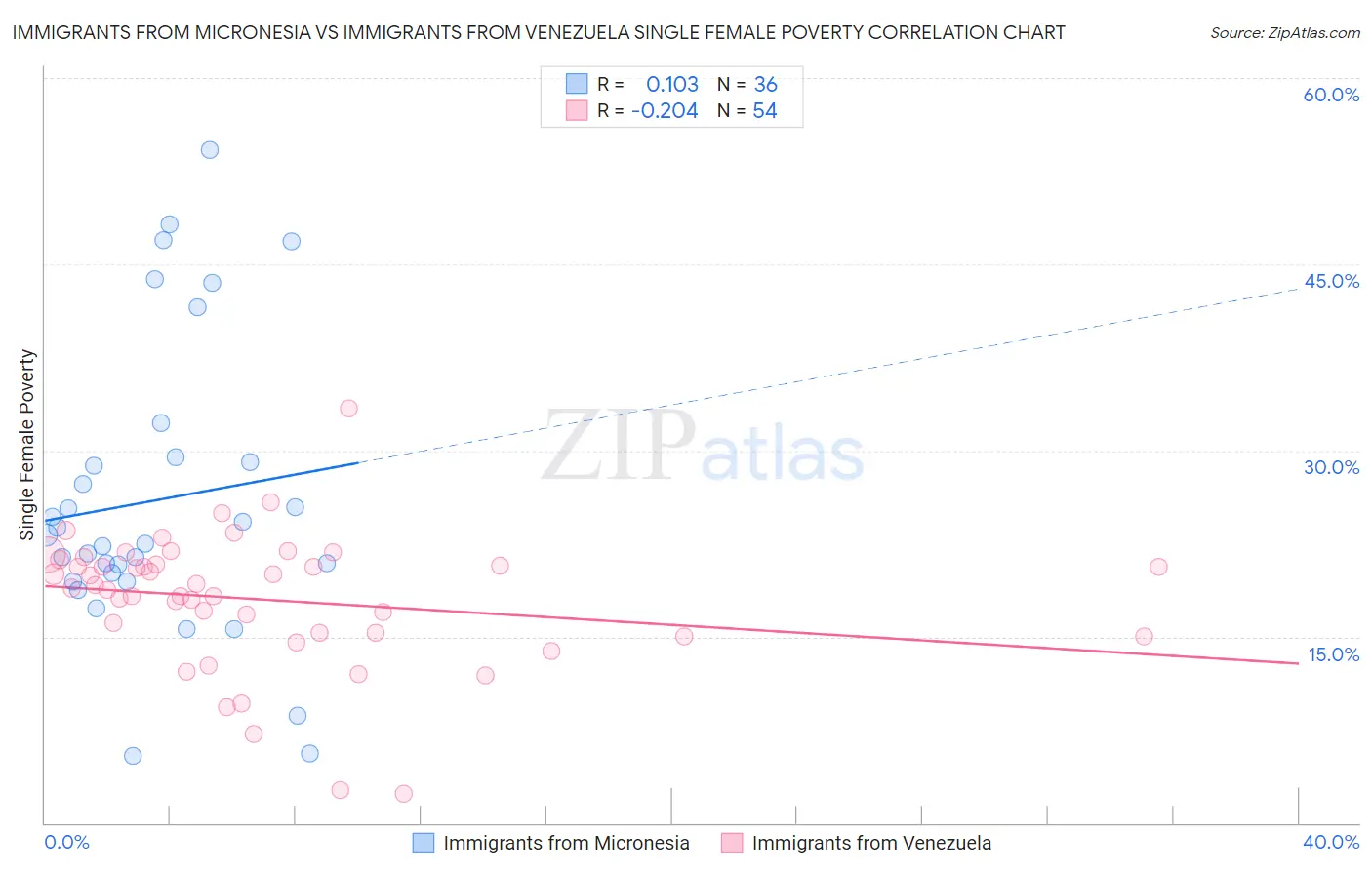 Immigrants from Micronesia vs Immigrants from Venezuela Single Female Poverty