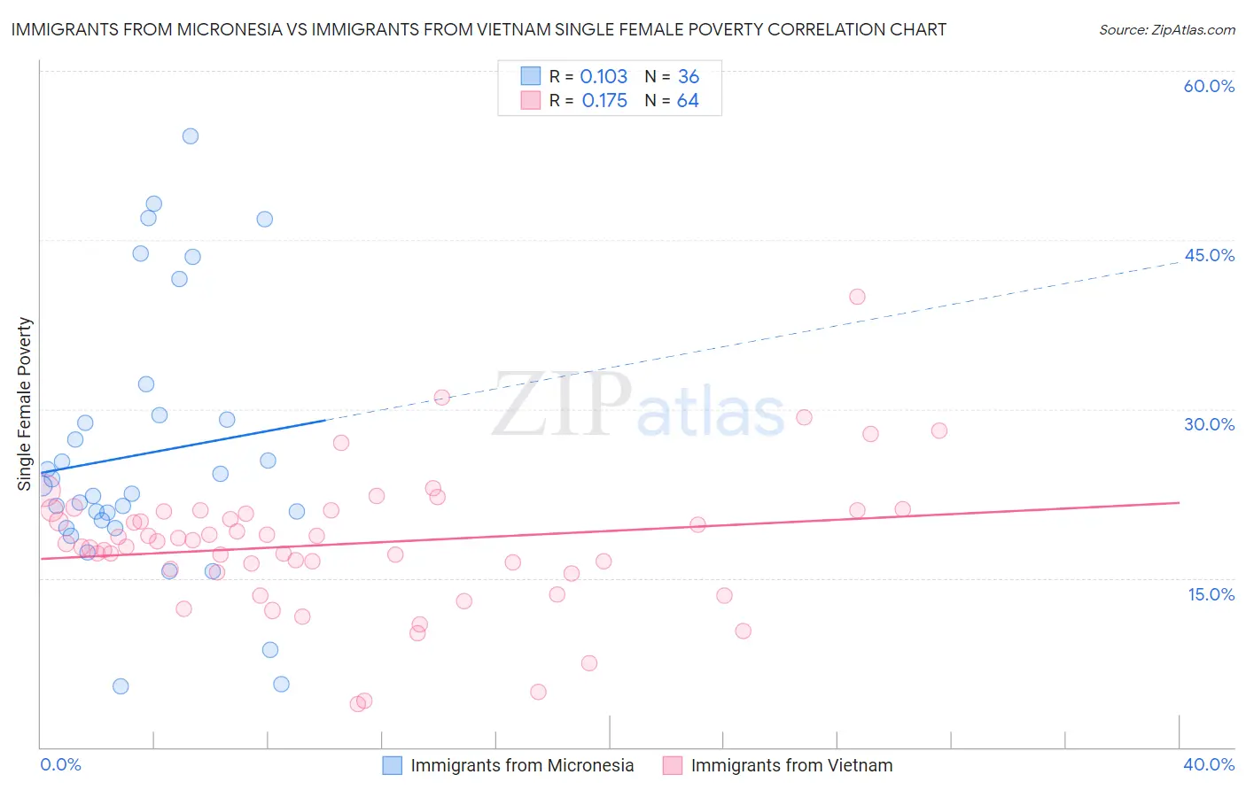 Immigrants from Micronesia vs Immigrants from Vietnam Single Female Poverty