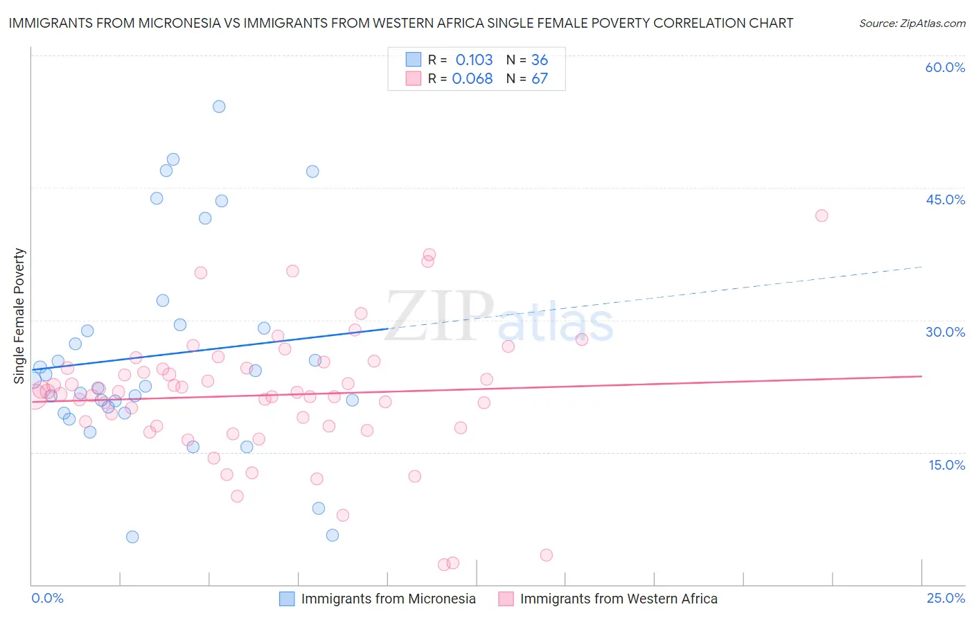 Immigrants from Micronesia vs Immigrants from Western Africa Single Female Poverty