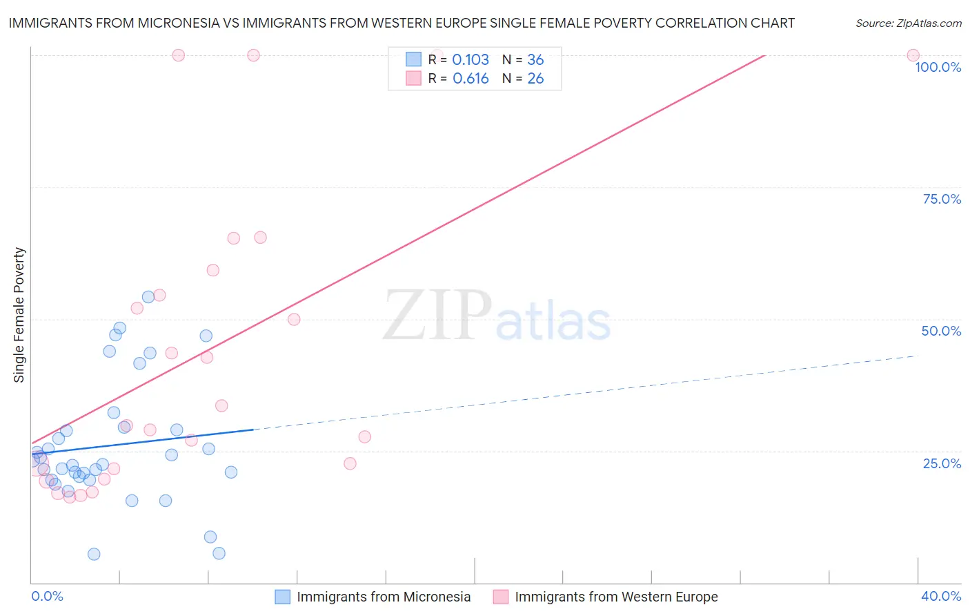 Immigrants from Micronesia vs Immigrants from Western Europe Single Female Poverty