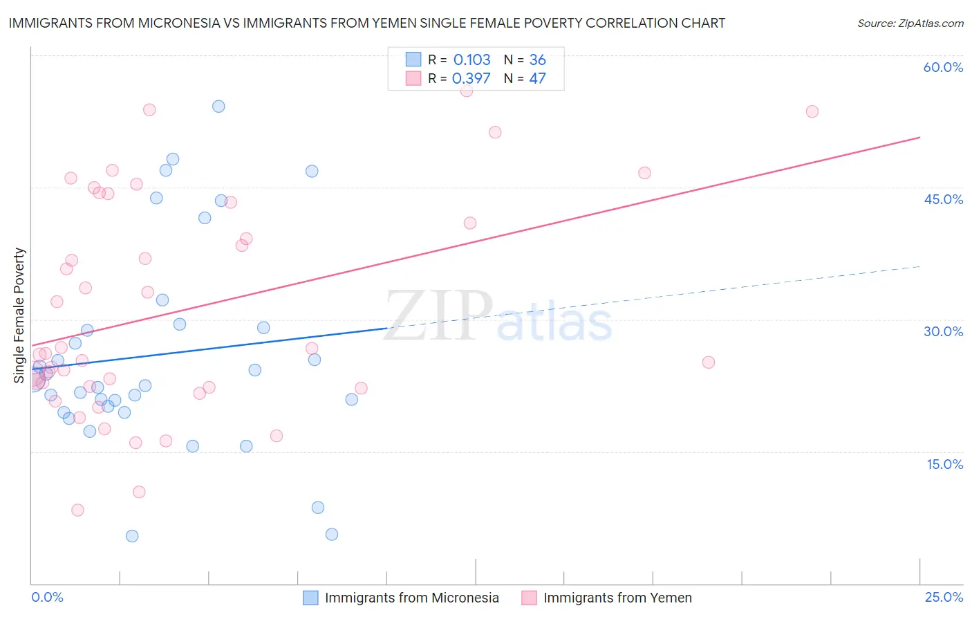 Immigrants from Micronesia vs Immigrants from Yemen Single Female Poverty