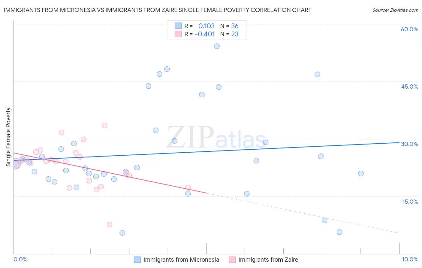 Immigrants from Micronesia vs Immigrants from Zaire Single Female Poverty